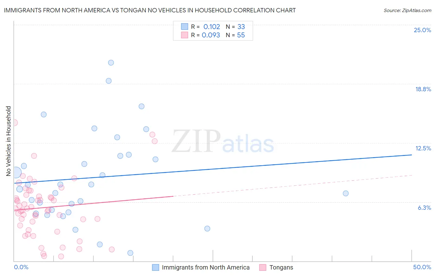 Immigrants from North America vs Tongan No Vehicles in Household