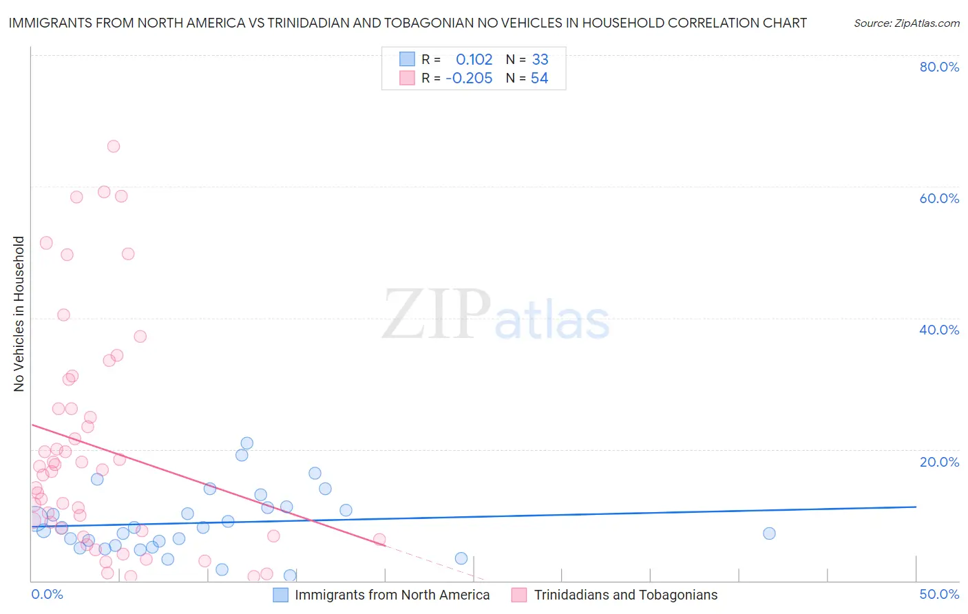 Immigrants from North America vs Trinidadian and Tobagonian No Vehicles in Household
