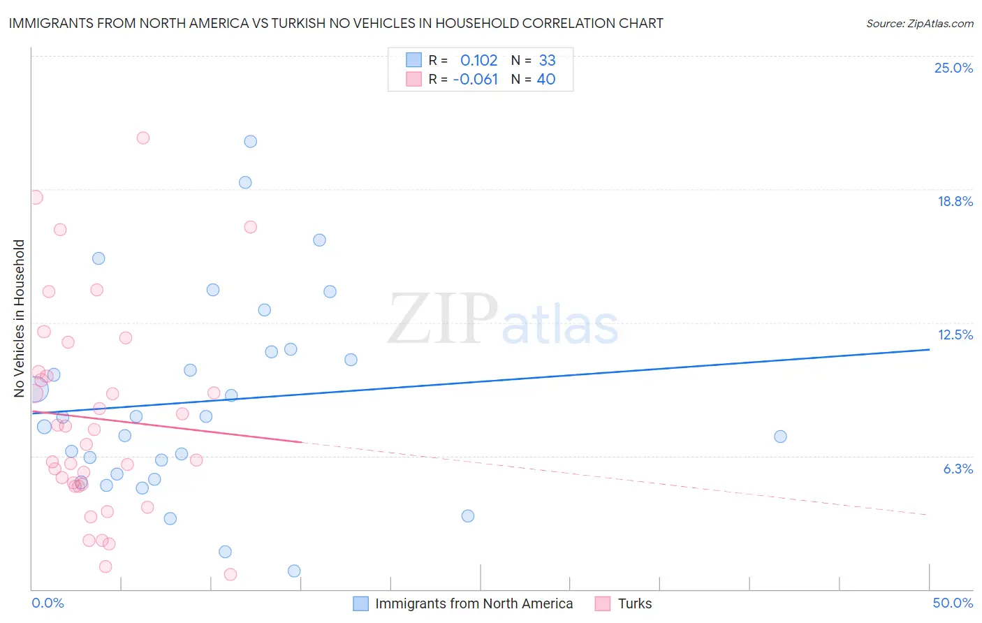 Immigrants from North America vs Turkish No Vehicles in Household