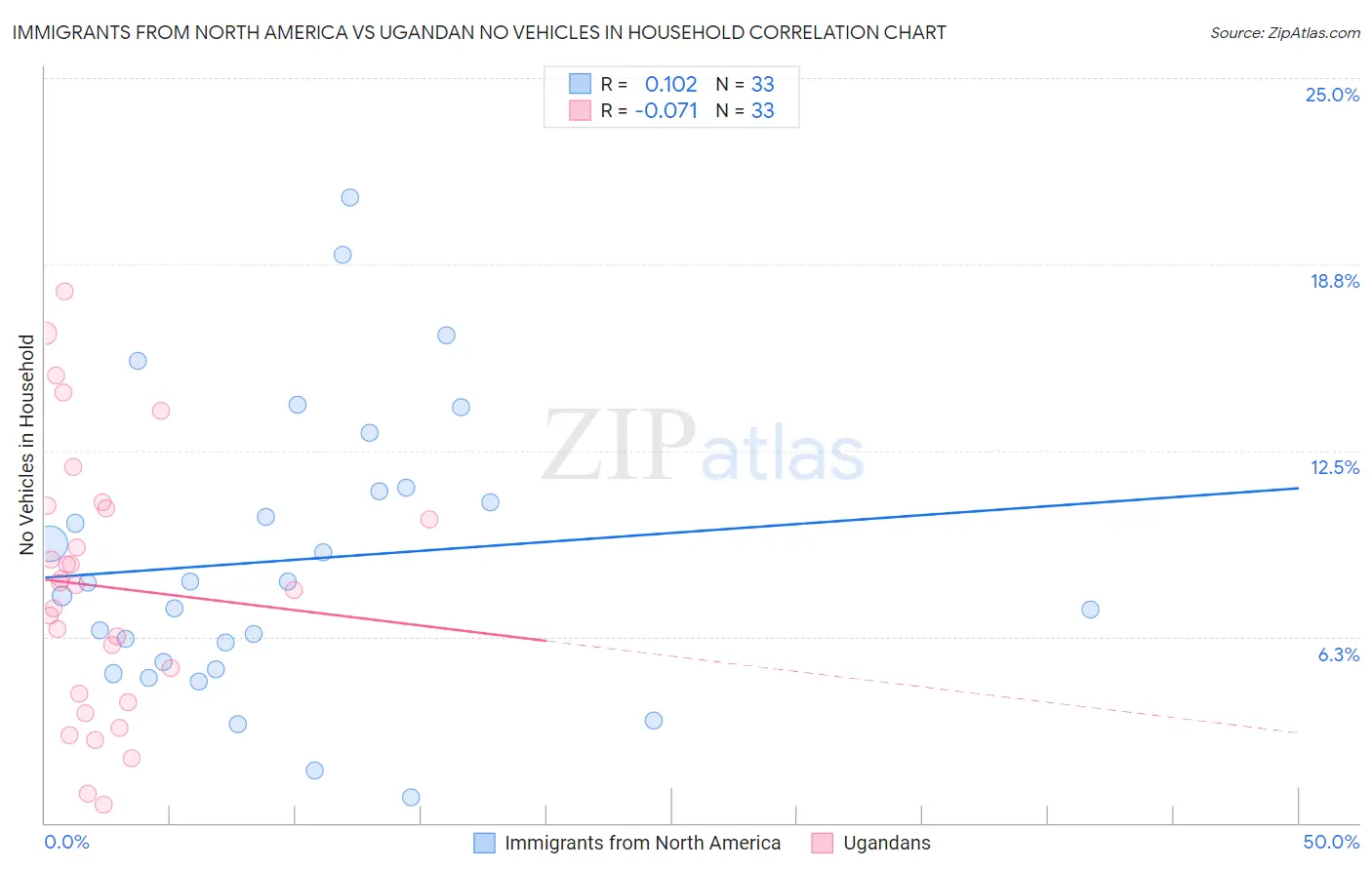 Immigrants from North America vs Ugandan No Vehicles in Household