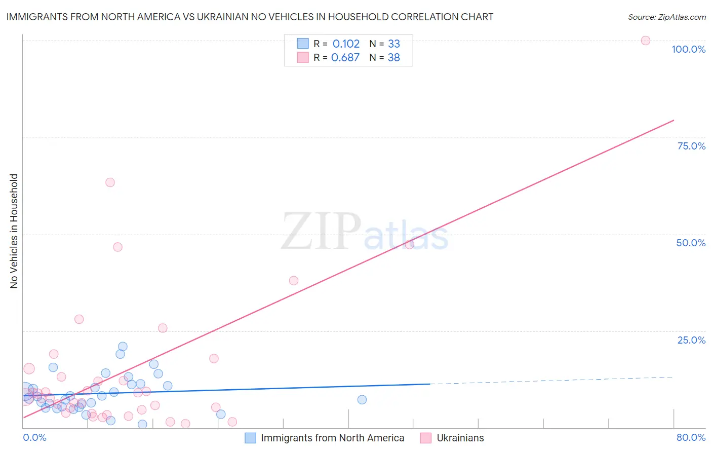 Immigrants from North America vs Ukrainian No Vehicles in Household