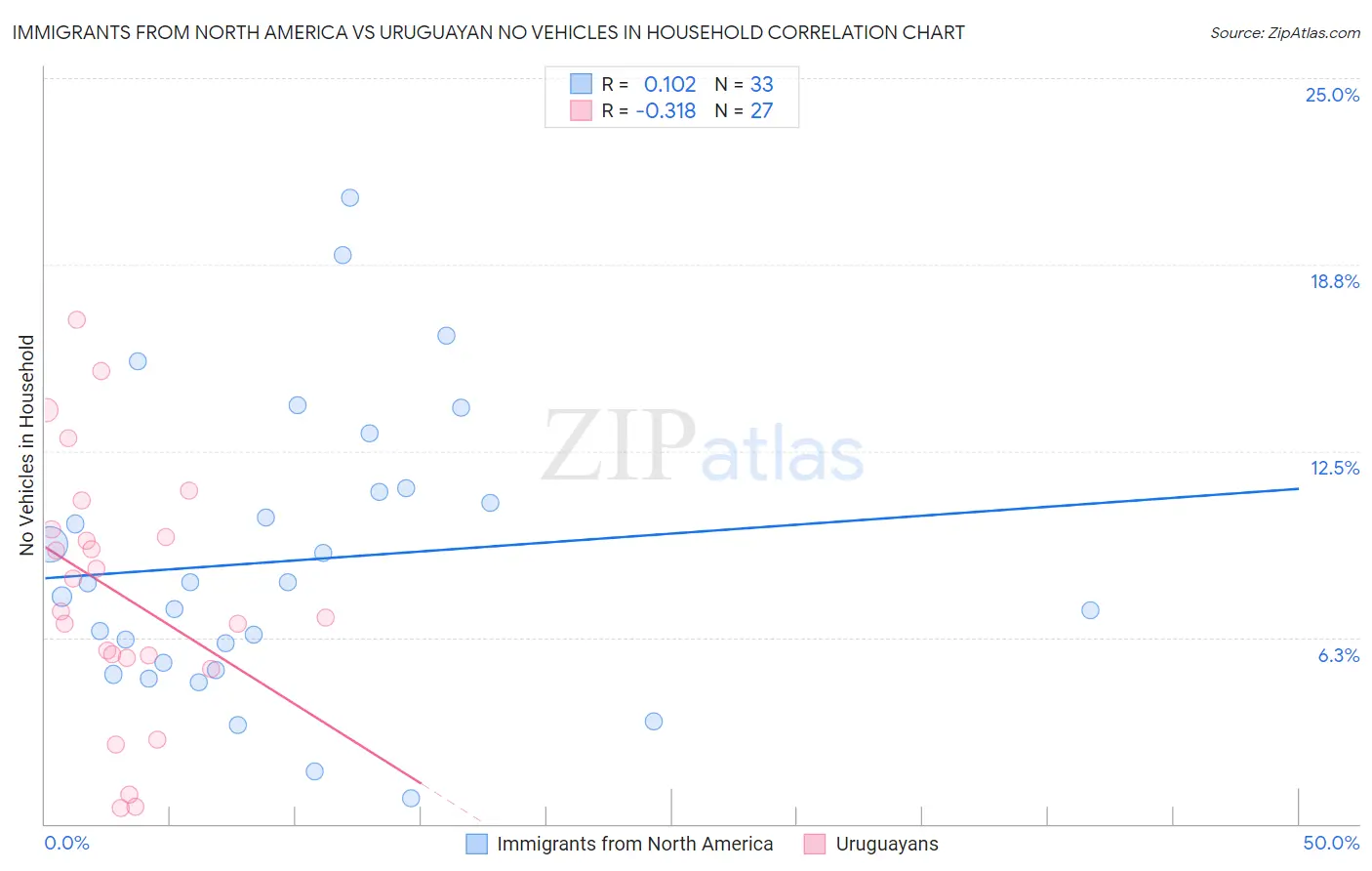 Immigrants from North America vs Uruguayan No Vehicles in Household