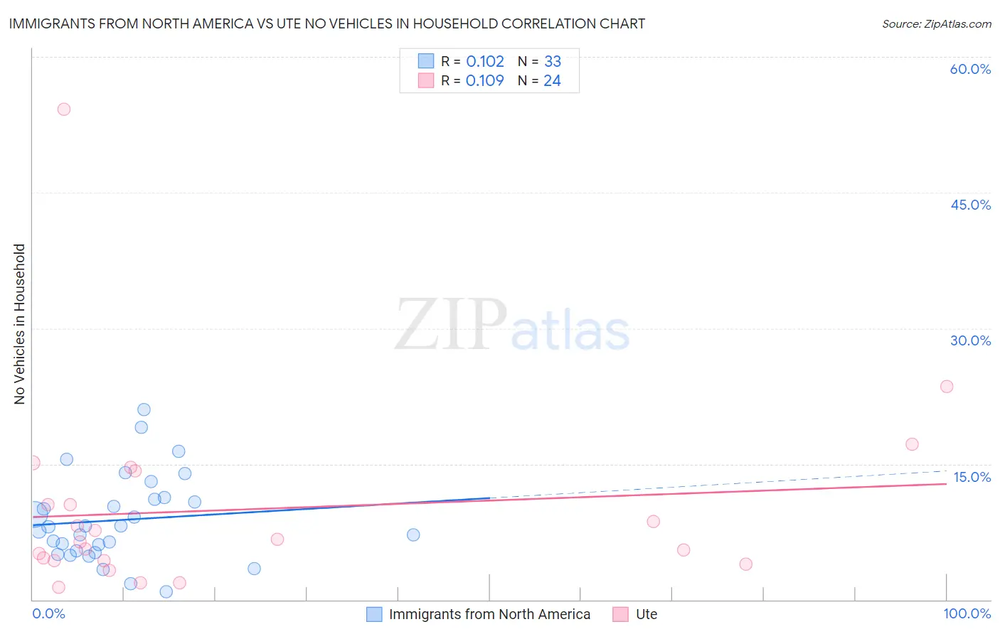 Immigrants from North America vs Ute No Vehicles in Household