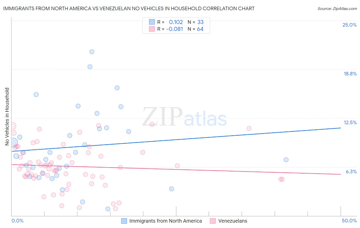 Immigrants from North America vs Venezuelan No Vehicles in Household