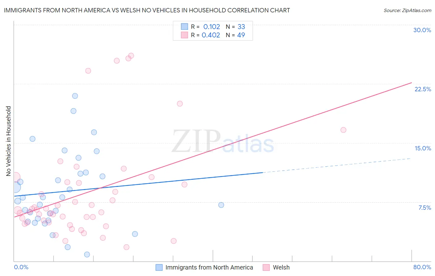 Immigrants from North America vs Welsh No Vehicles in Household