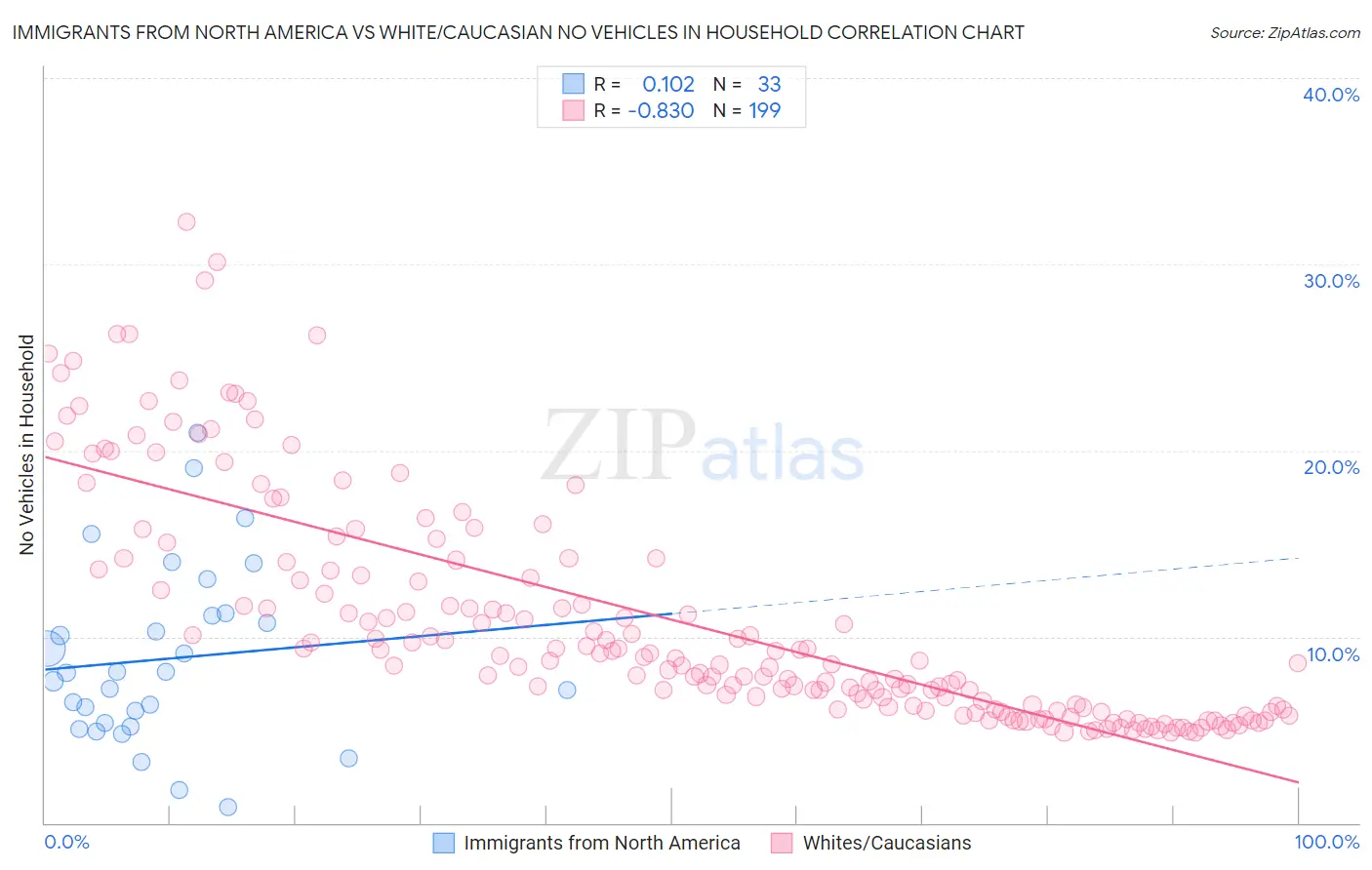 Immigrants from North America vs White/Caucasian No Vehicles in Household