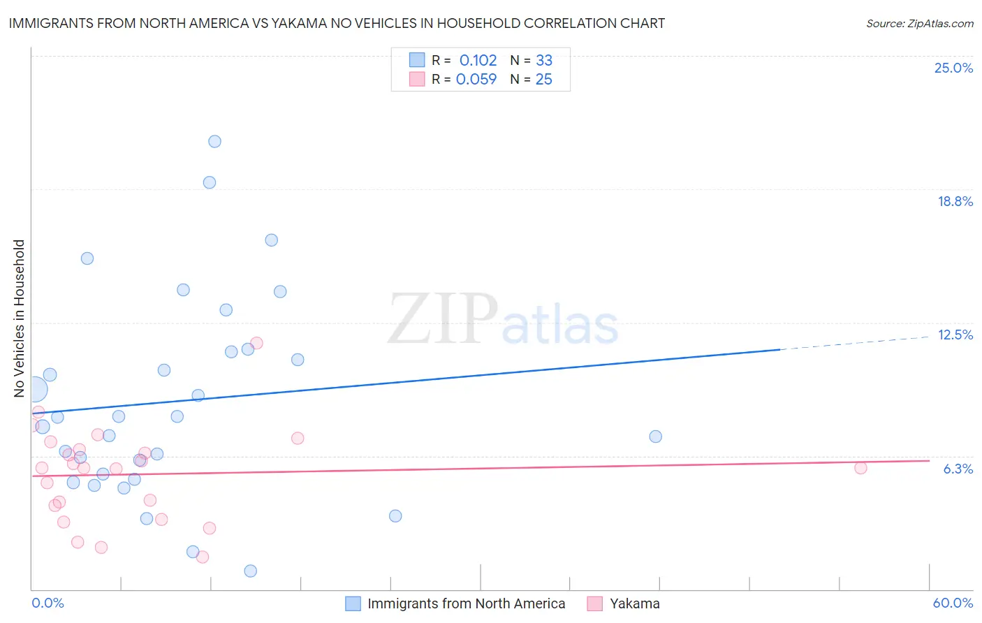 Immigrants from North America vs Yakama No Vehicles in Household
