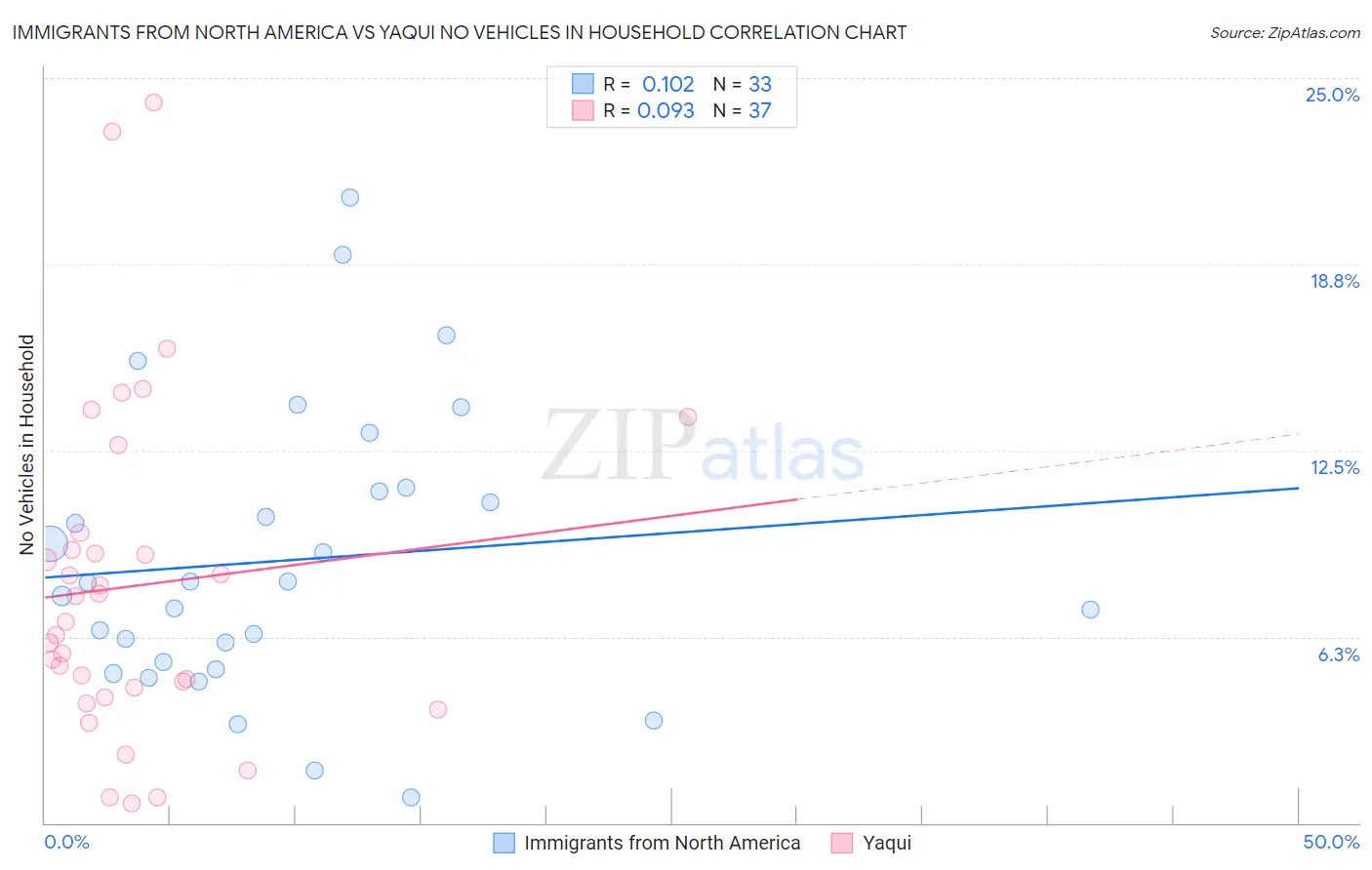 Immigrants from North America vs Yaqui No Vehicles in Household
