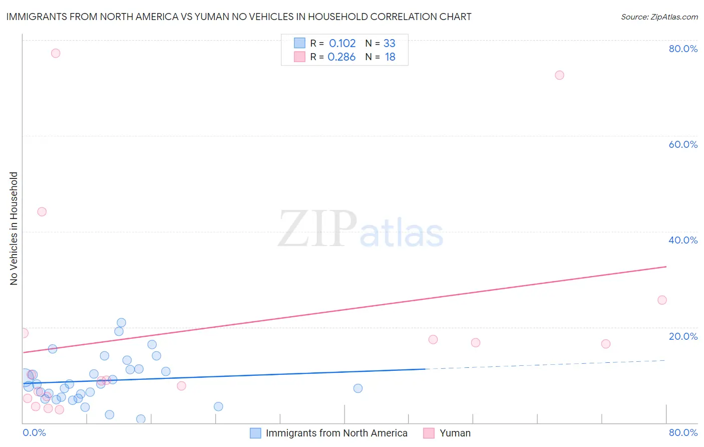 Immigrants from North America vs Yuman No Vehicles in Household