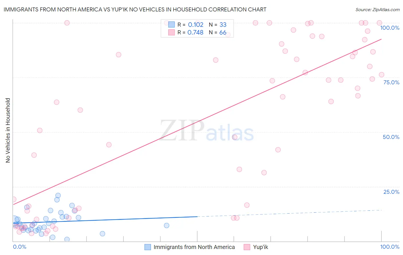Immigrants from North America vs Yup'ik No Vehicles in Household