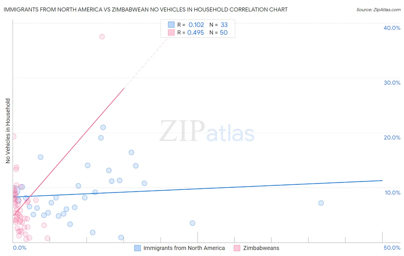 Immigrants from North America vs Zimbabwean No Vehicles in Household