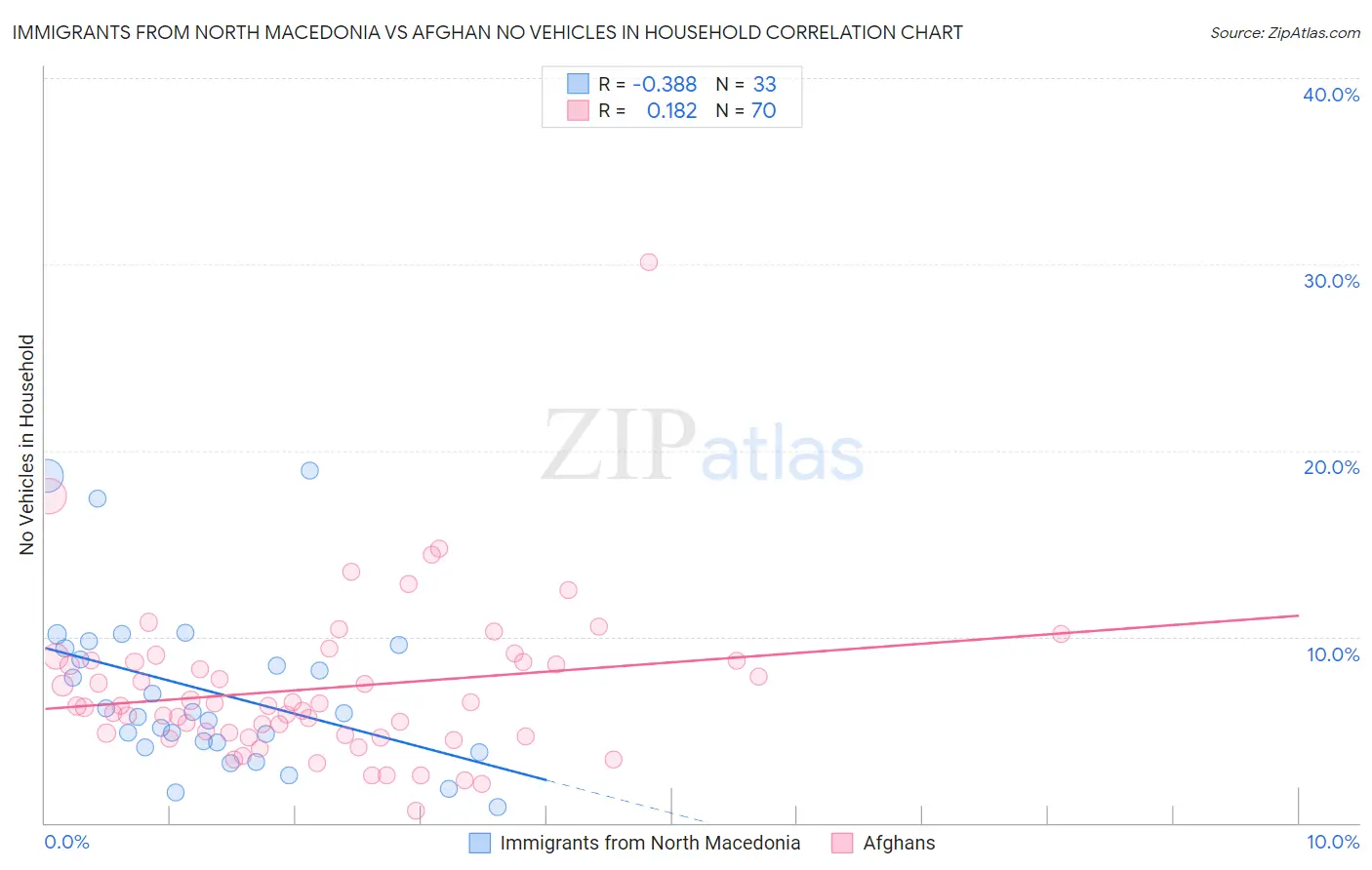 Immigrants from North Macedonia vs Afghan No Vehicles in Household