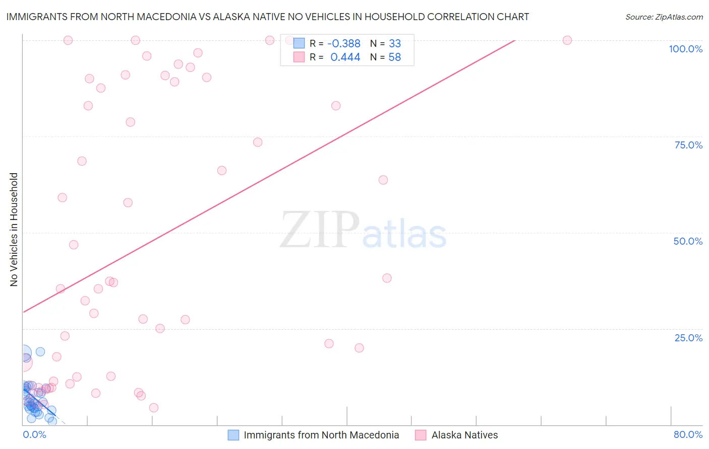 Immigrants from North Macedonia vs Alaska Native No Vehicles in Household