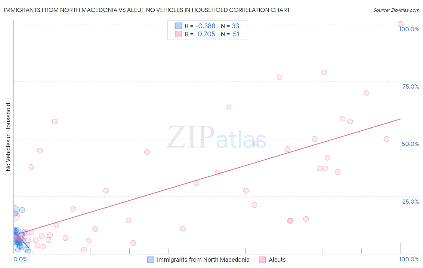 Immigrants from North Macedonia vs Aleut No Vehicles in Household