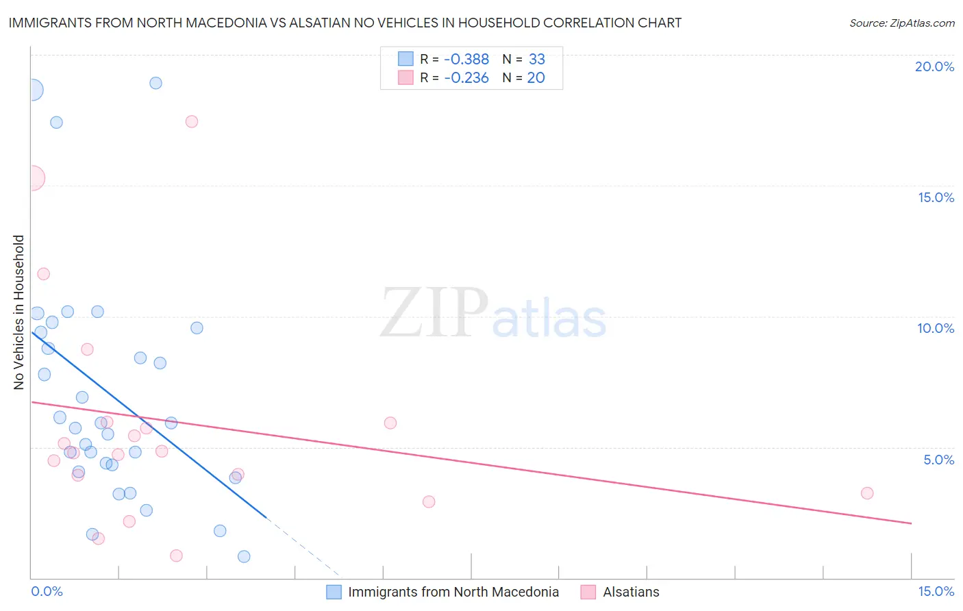 Immigrants from North Macedonia vs Alsatian No Vehicles in Household