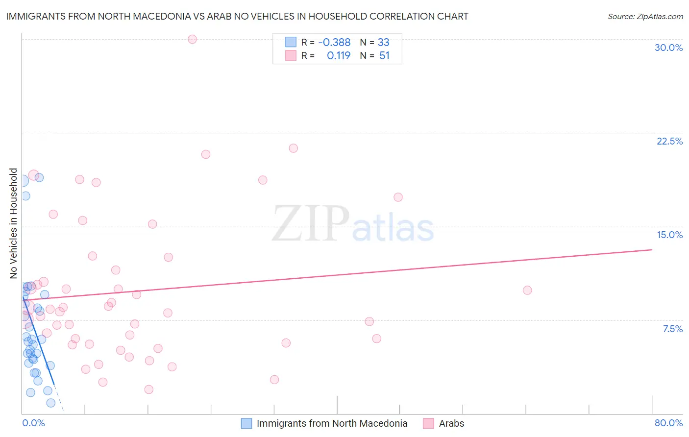 Immigrants from North Macedonia vs Arab No Vehicles in Household