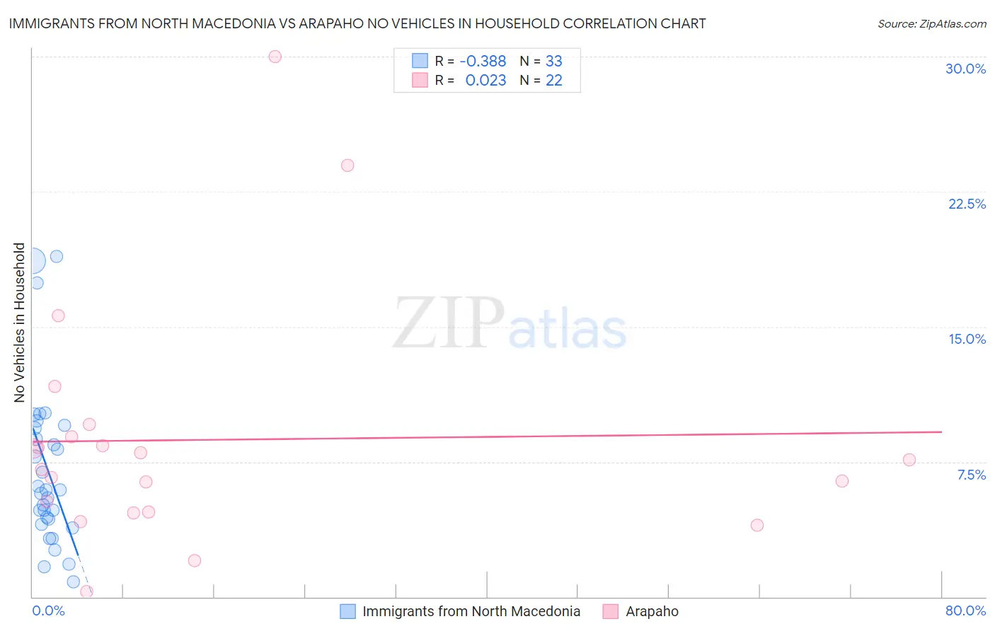 Immigrants from North Macedonia vs Arapaho No Vehicles in Household