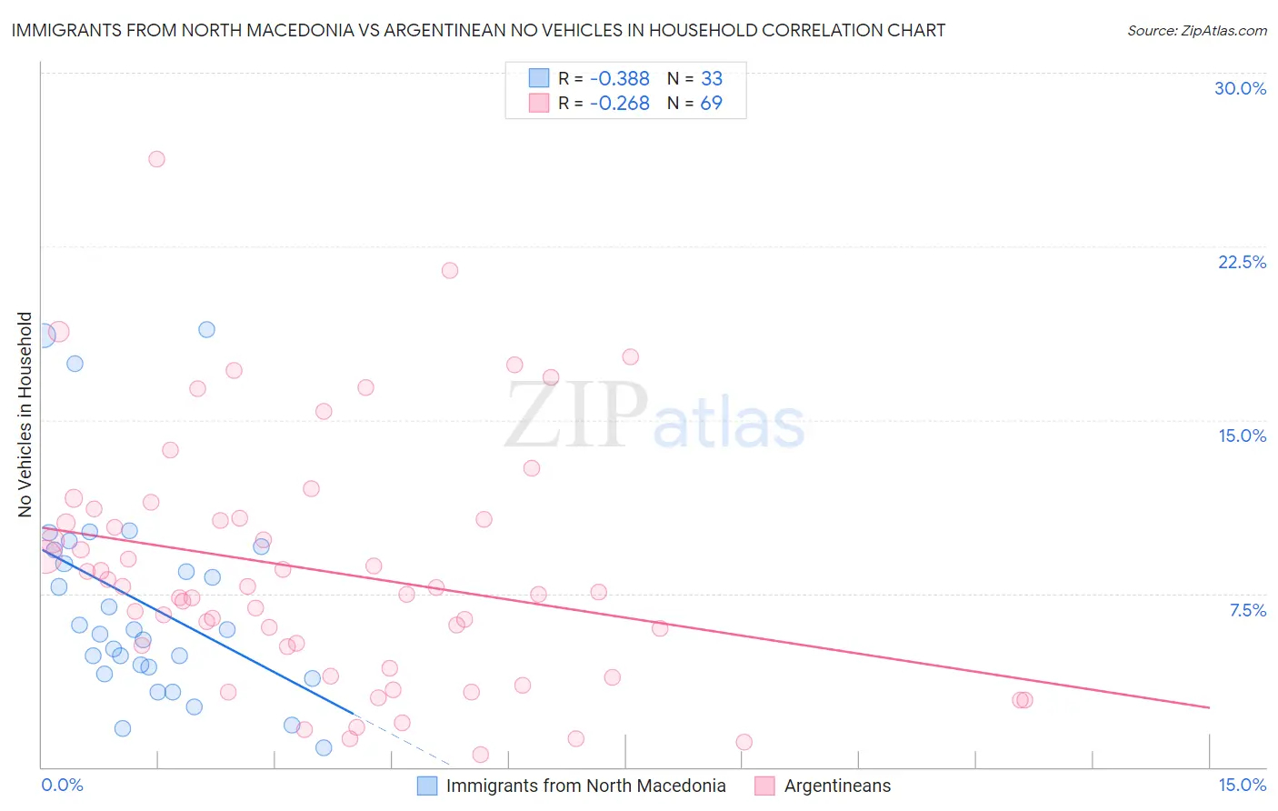 Immigrants from North Macedonia vs Argentinean No Vehicles in Household