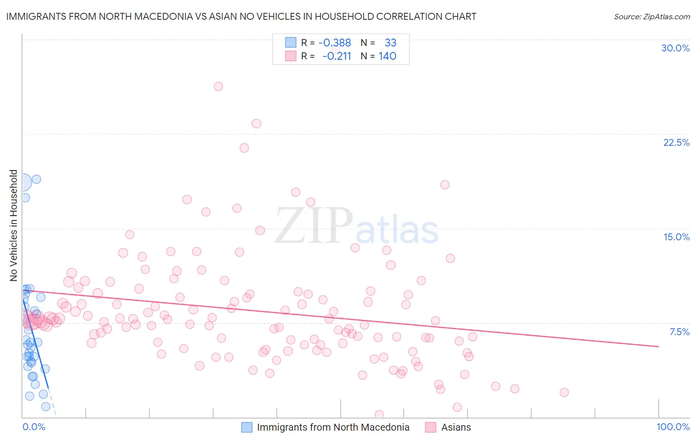 Immigrants from North Macedonia vs Asian No Vehicles in Household