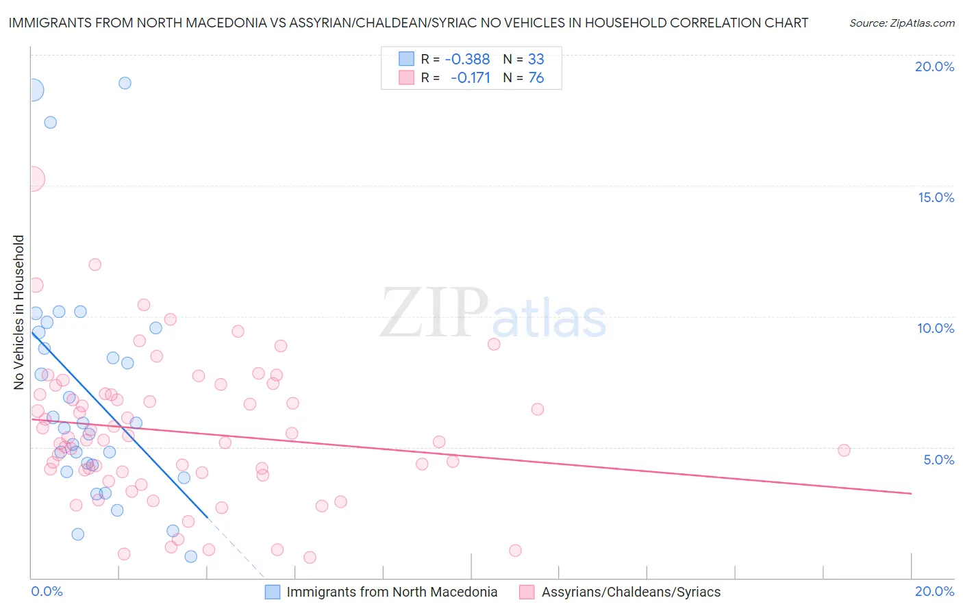 Immigrants from North Macedonia vs Assyrian/Chaldean/Syriac No Vehicles in Household