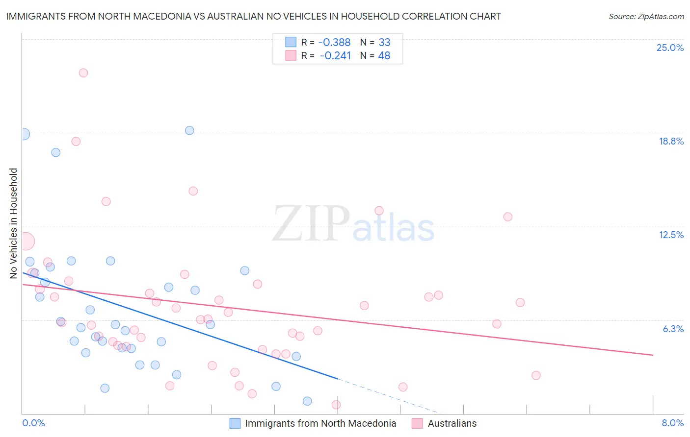 Immigrants from North Macedonia vs Australian No Vehicles in Household