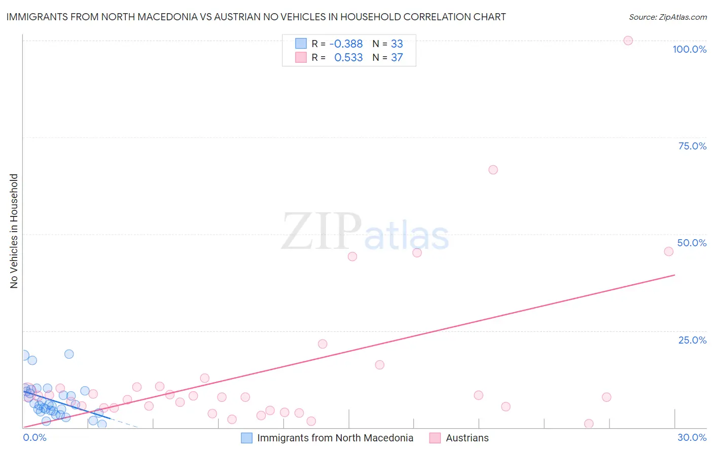 Immigrants from North Macedonia vs Austrian No Vehicles in Household