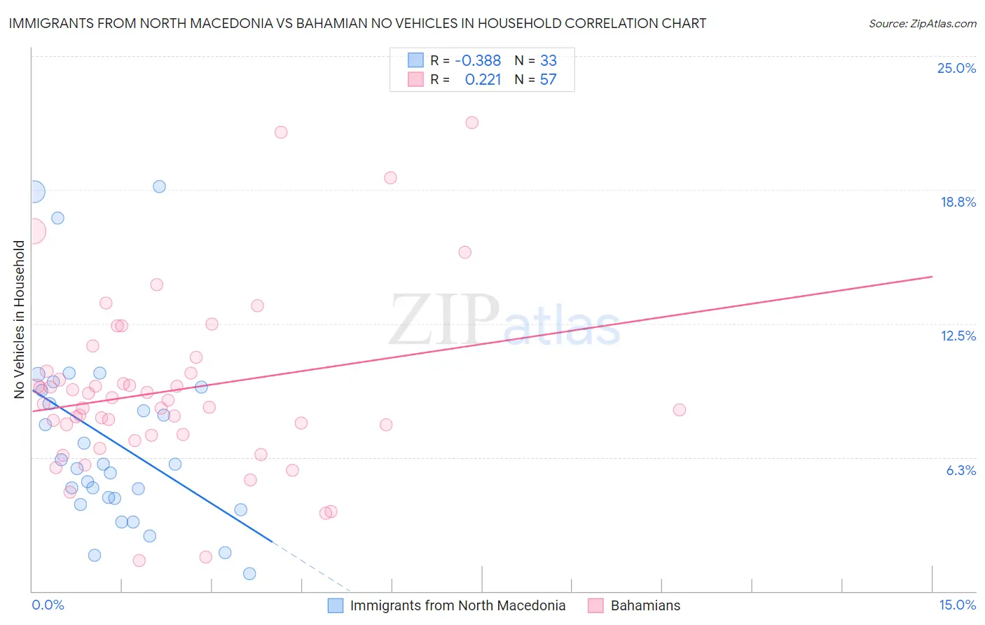 Immigrants from North Macedonia vs Bahamian No Vehicles in Household