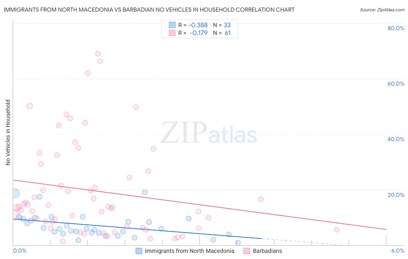 Immigrants from North Macedonia vs Barbadian No Vehicles in Household