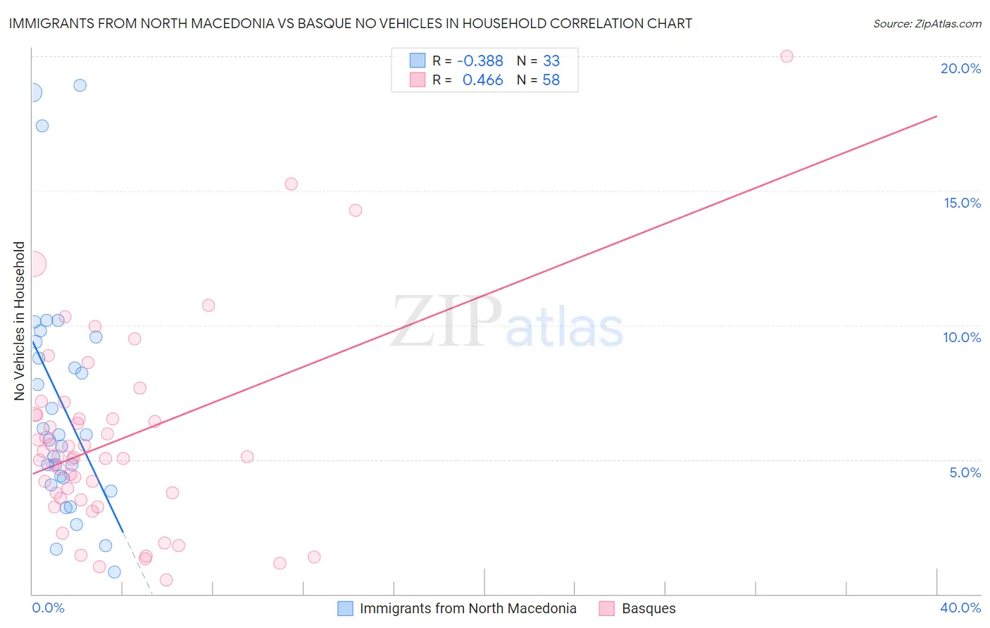 Immigrants from North Macedonia vs Basque No Vehicles in Household