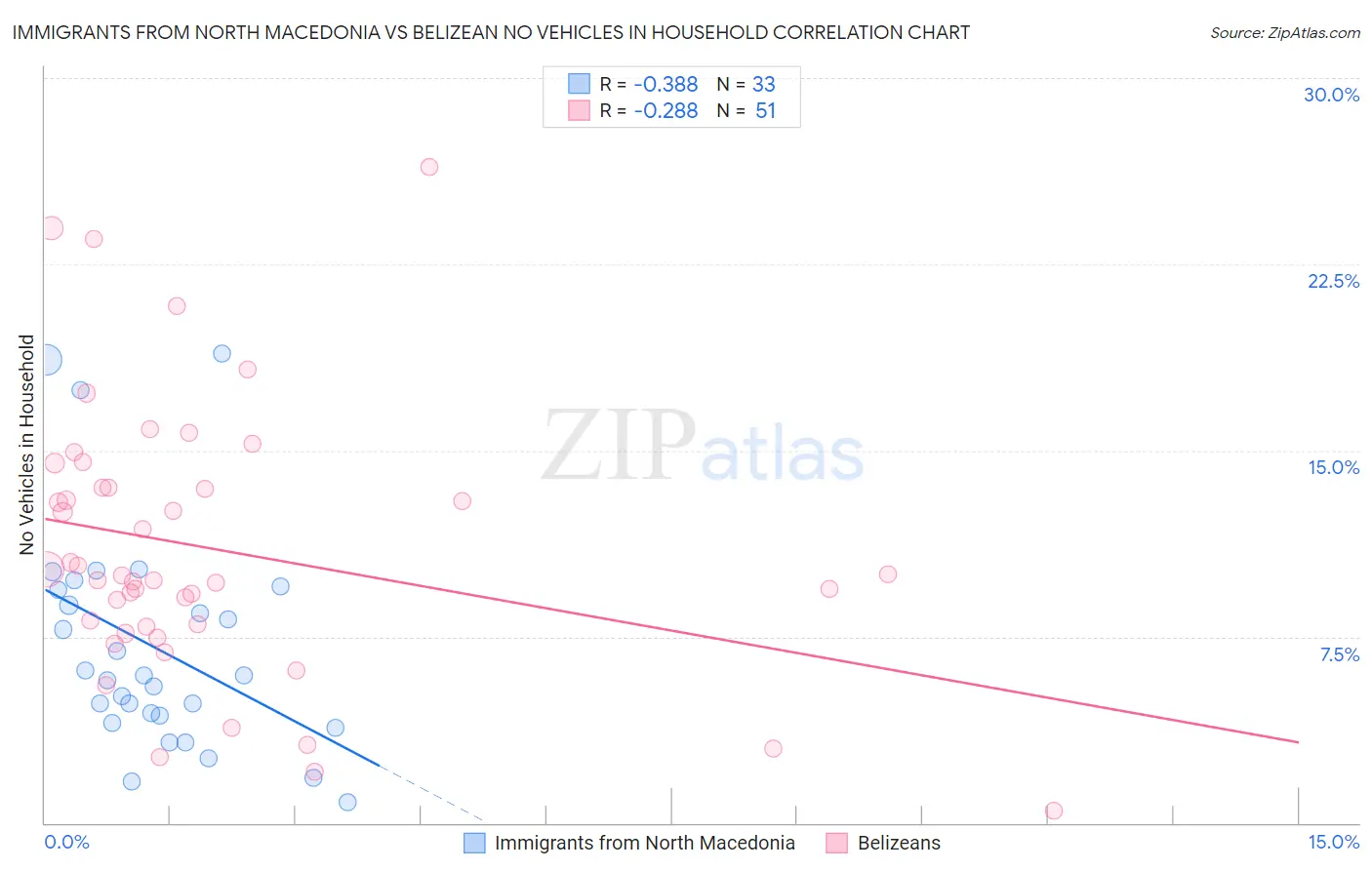 Immigrants from North Macedonia vs Belizean No Vehicles in Household