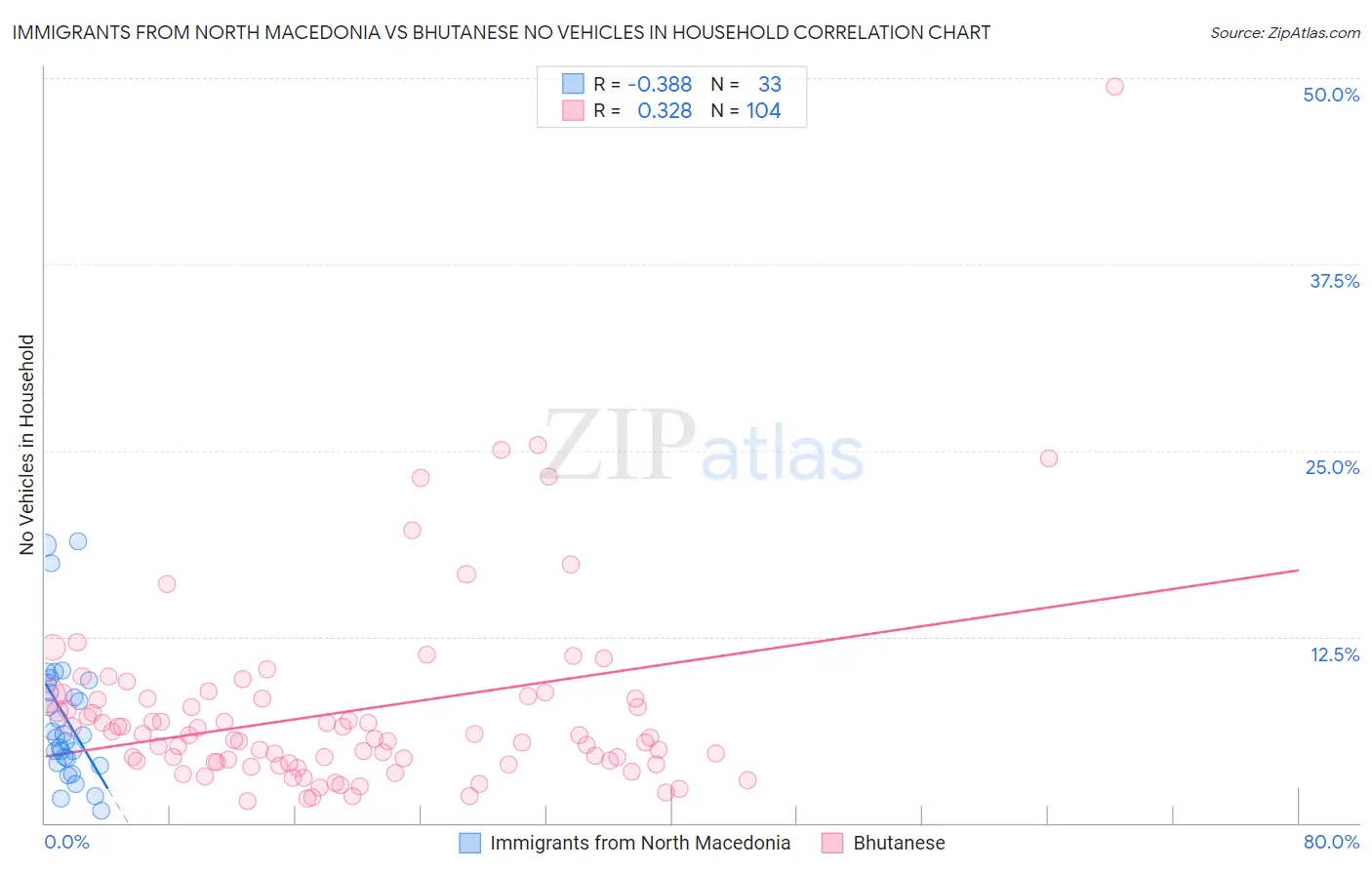 Immigrants from North Macedonia vs Bhutanese No Vehicles in Household