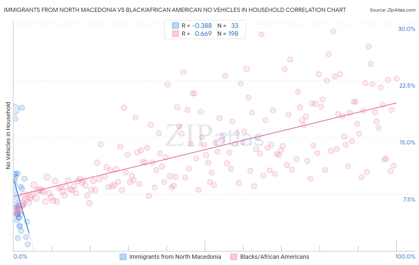 Immigrants from North Macedonia vs Black/African American No Vehicles in Household