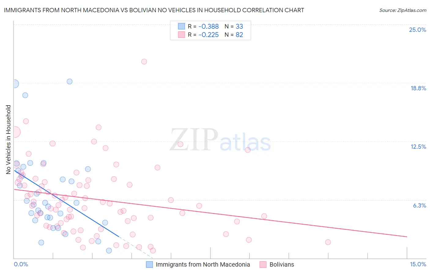 Immigrants from North Macedonia vs Bolivian No Vehicles in Household