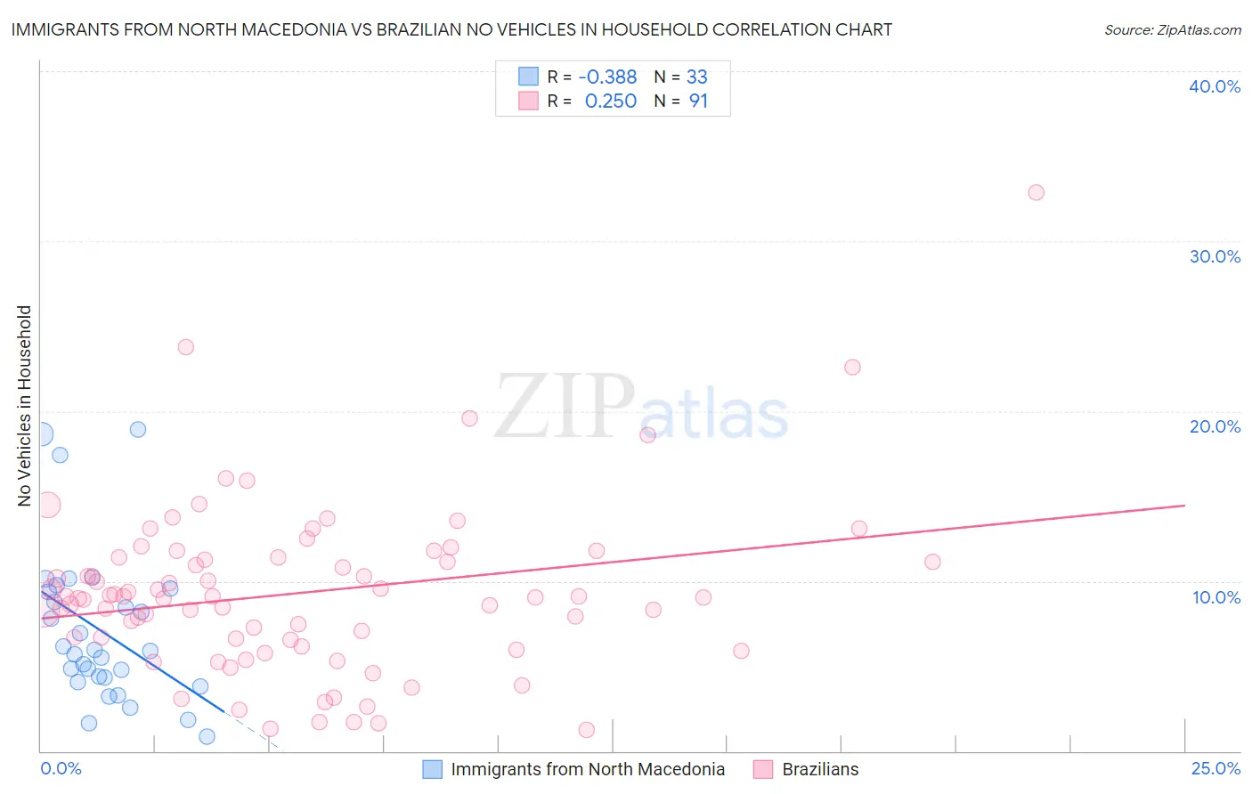 Immigrants from North Macedonia vs Brazilian No Vehicles in Household