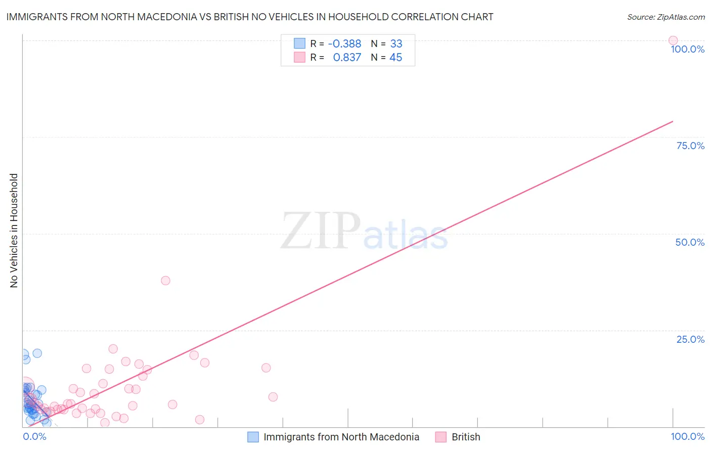 Immigrants from North Macedonia vs British No Vehicles in Household