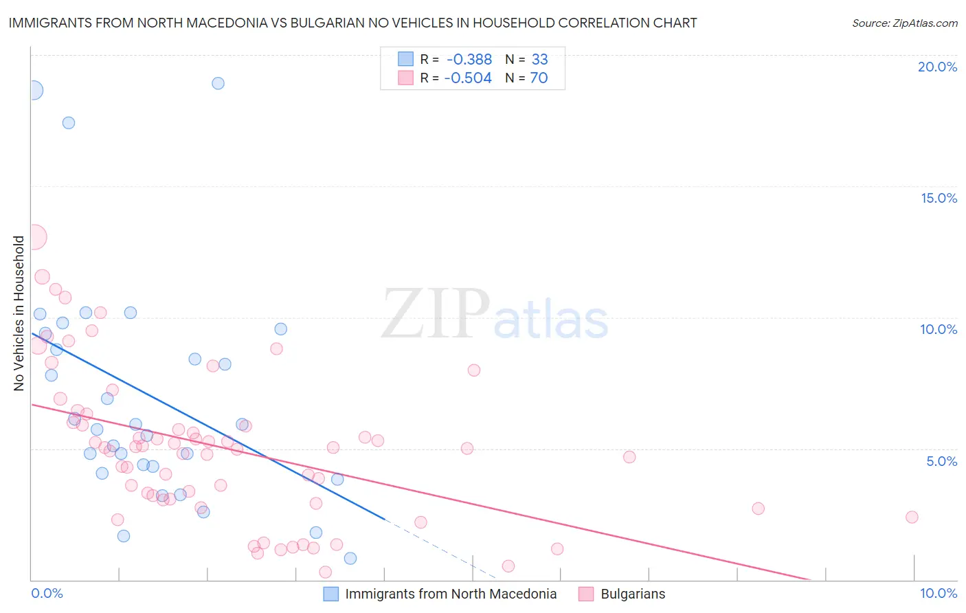 Immigrants from North Macedonia vs Bulgarian No Vehicles in Household