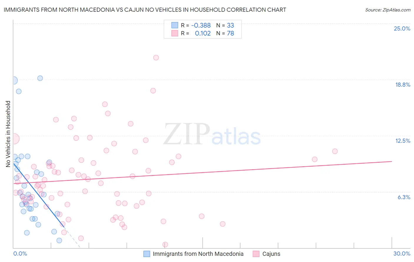 Immigrants from North Macedonia vs Cajun No Vehicles in Household