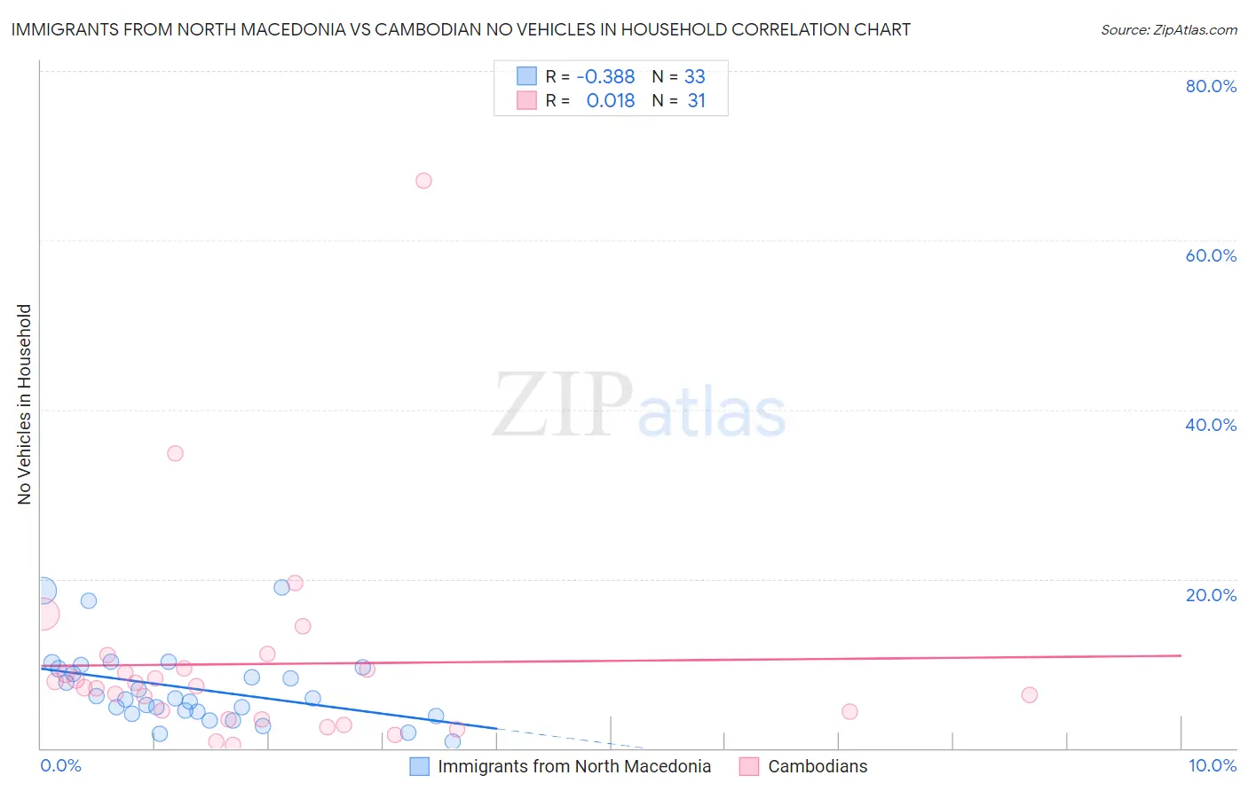 Immigrants from North Macedonia vs Cambodian No Vehicles in Household