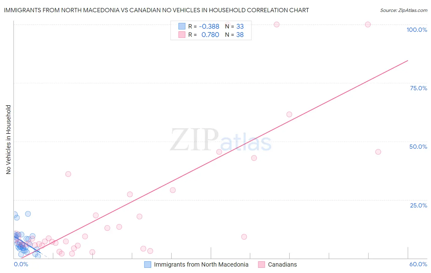 Immigrants from North Macedonia vs Canadian No Vehicles in Household