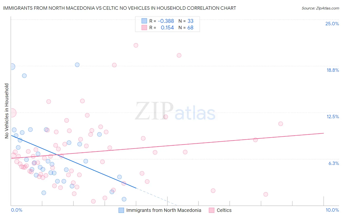 Immigrants from North Macedonia vs Celtic No Vehicles in Household