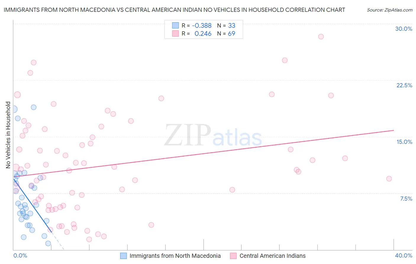 Immigrants from North Macedonia vs Central American Indian No Vehicles in Household