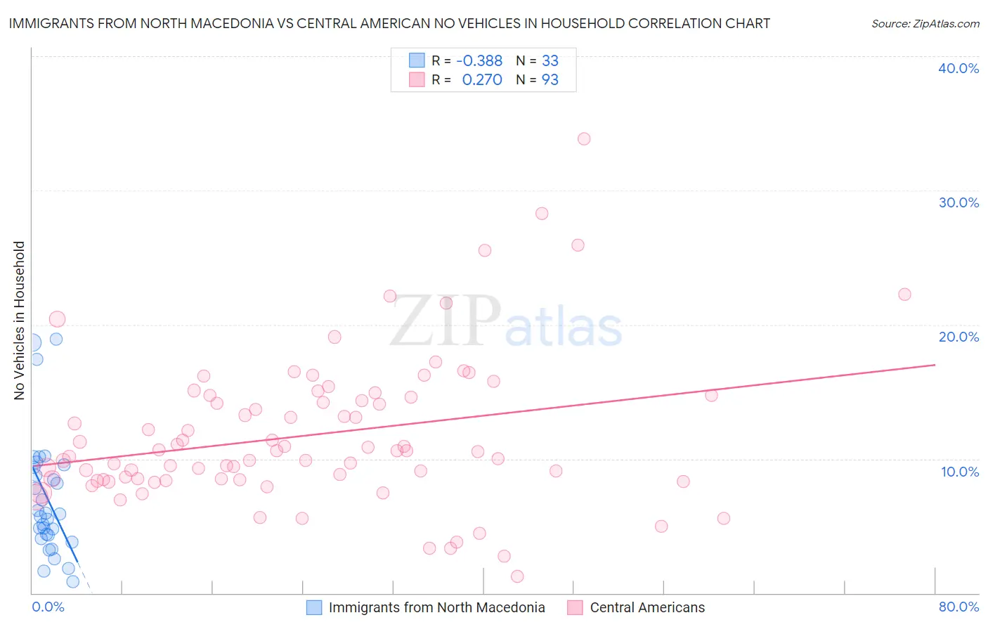 Immigrants from North Macedonia vs Central American No Vehicles in Household