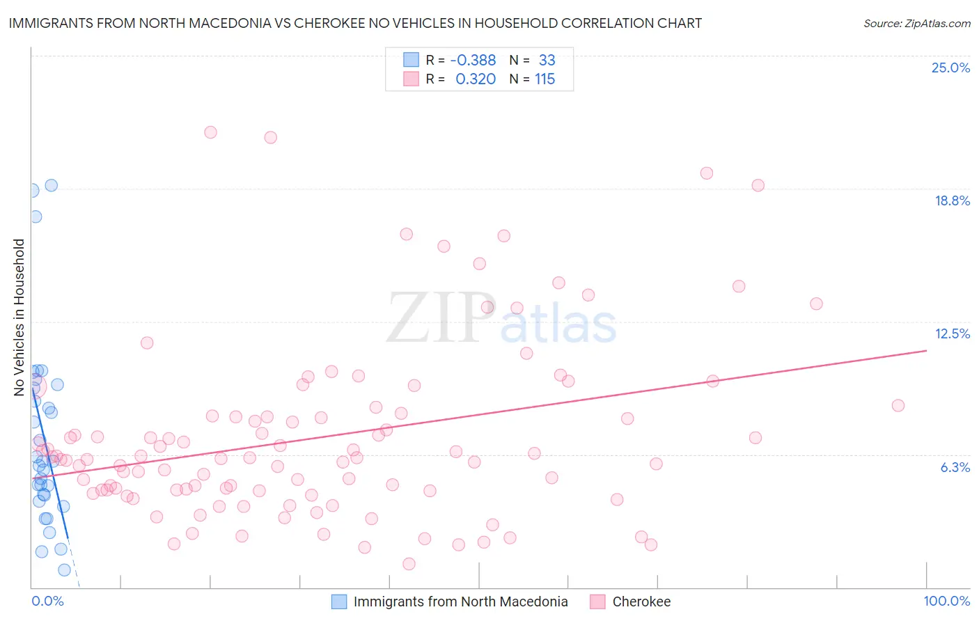 Immigrants from North Macedonia vs Cherokee No Vehicles in Household