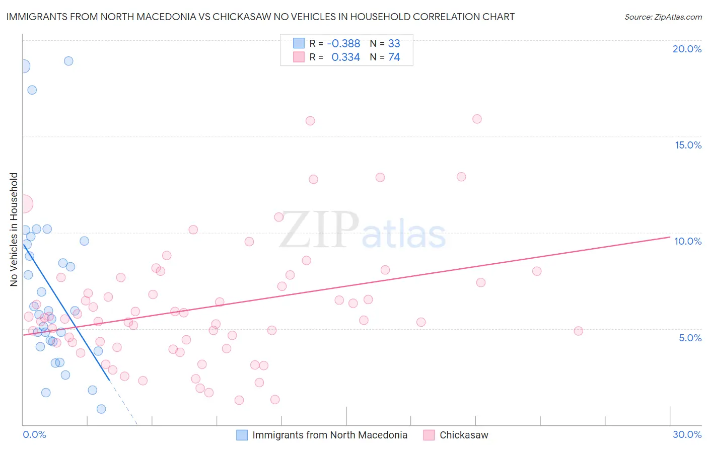 Immigrants from North Macedonia vs Chickasaw No Vehicles in Household