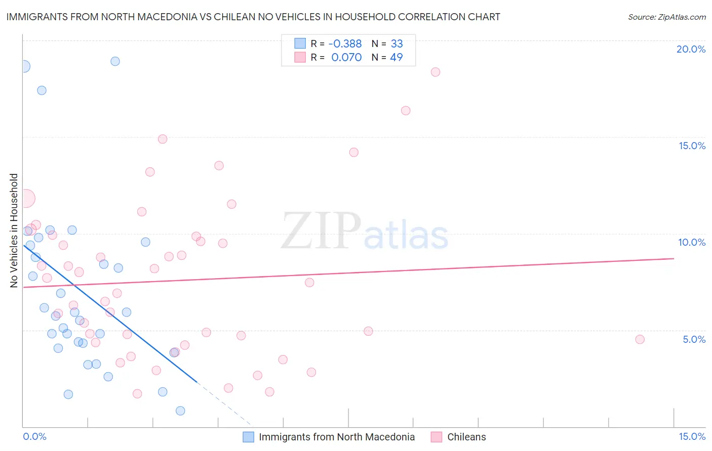 Immigrants from North Macedonia vs Chilean No Vehicles in Household