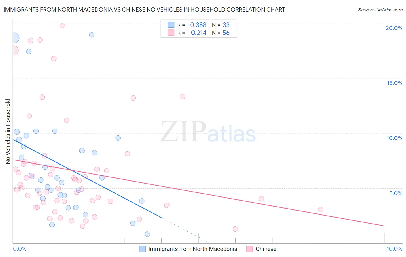 Immigrants from North Macedonia vs Chinese No Vehicles in Household
