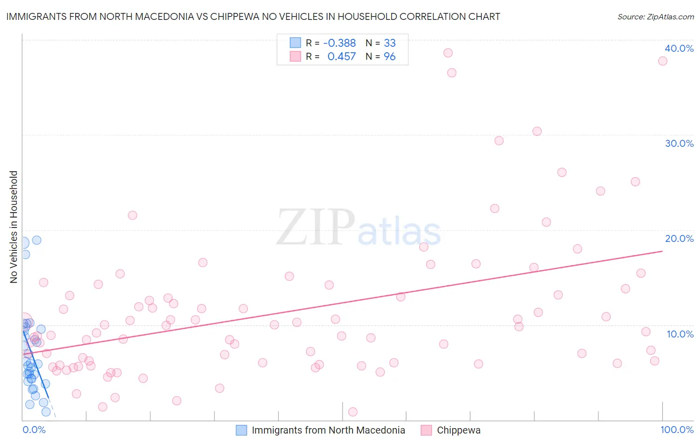 Immigrants from North Macedonia vs Chippewa No Vehicles in Household