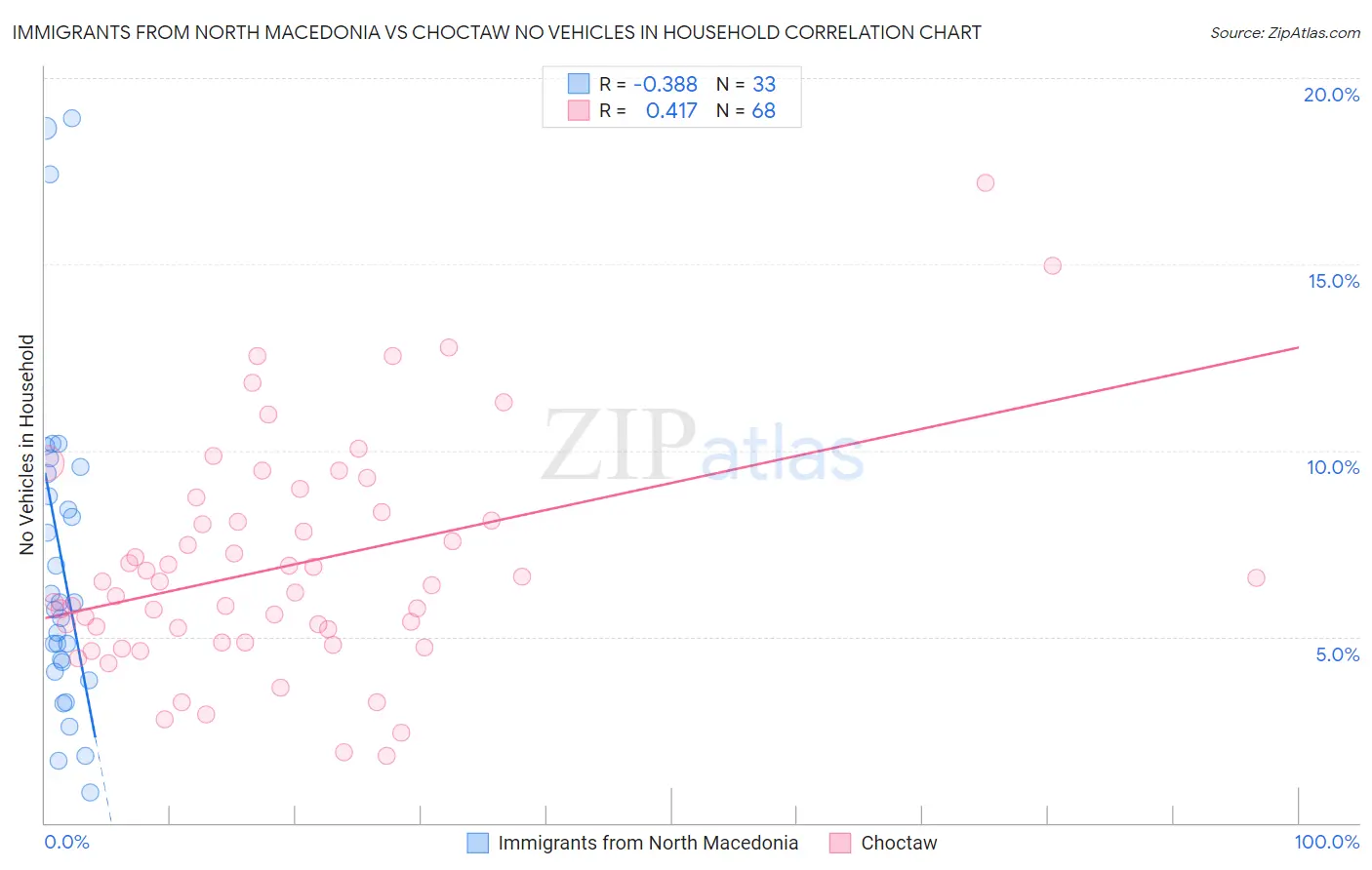 Immigrants from North Macedonia vs Choctaw No Vehicles in Household