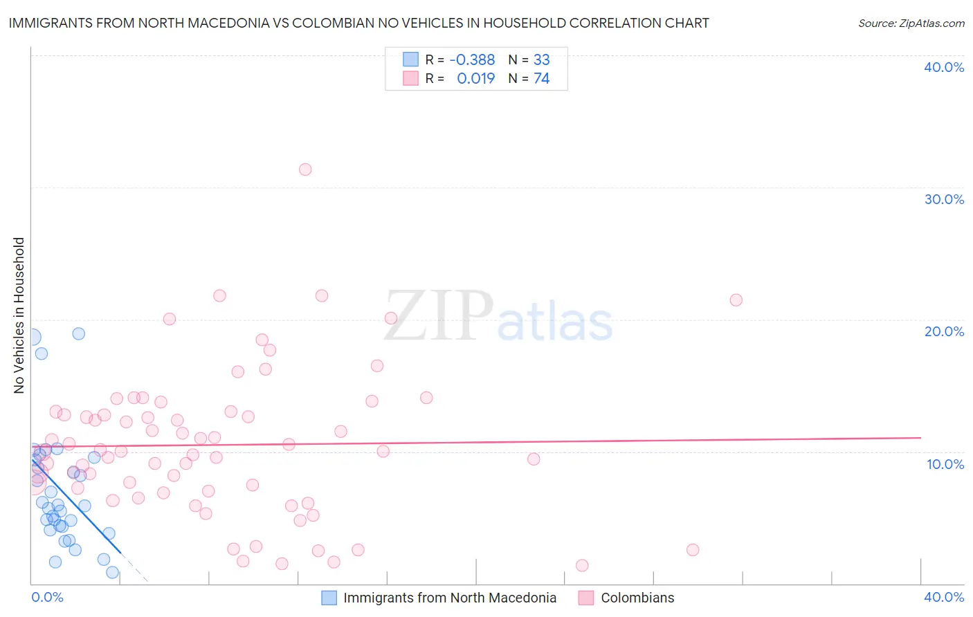 Immigrants from North Macedonia vs Colombian No Vehicles in Household