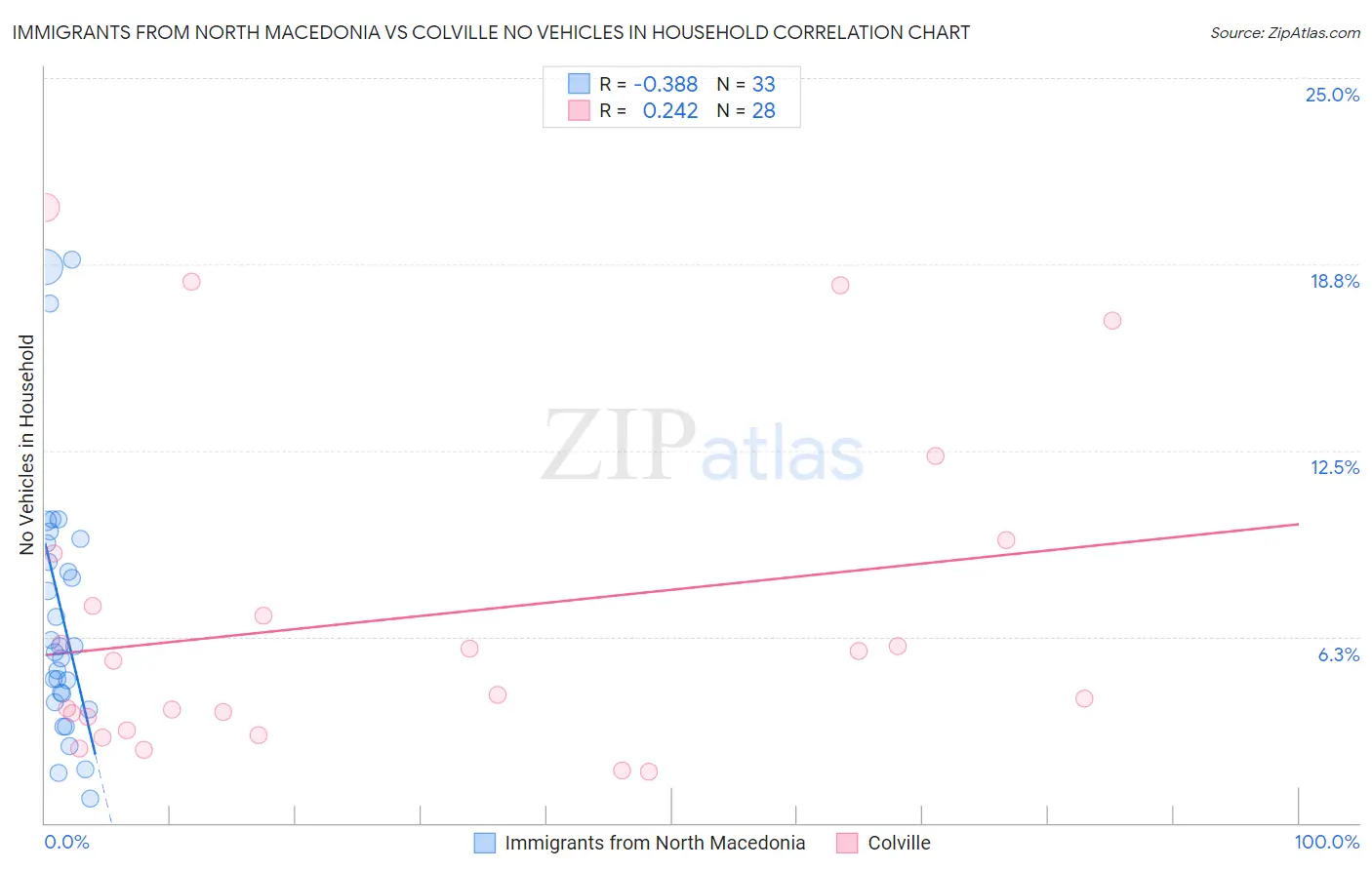 Immigrants from North Macedonia vs Colville No Vehicles in Household